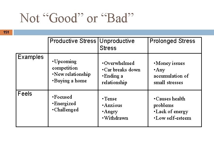 Not “Good” or “Bad” 151 Productive Stress Unproductive Stress Examples Feels Prolonged Stress • Not “Good” or “Bad” 151 Productive Stress Unproductive Stress Examples Feels Prolonged Stress •