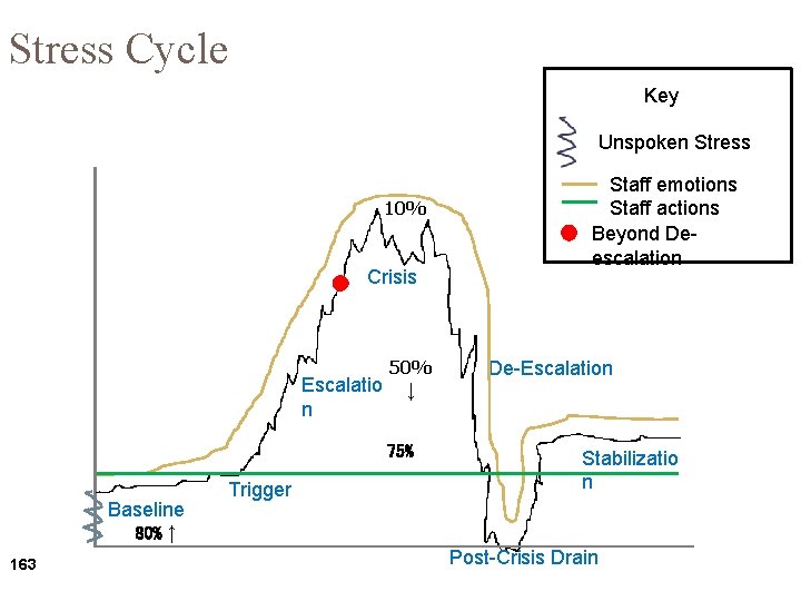 Stress Cycle Key Unspoken Stress 10% Crisis Escalatio n 50% ↓ 75% Baseline 80% Stress Cycle Key Unspoken Stress 10% Crisis Escalatio n 50% ↓ 75% Baseline 80%