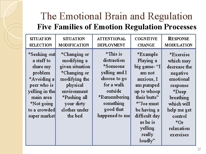 The Emotional Brain and Regulation Five Families of Emotion Regulation Processes SITUATION ATTENTIONAL COGNITIVE The Emotional Brain and Regulation Five Families of Emotion Regulation Processes SITUATION ATTENTIONAL COGNITIVE