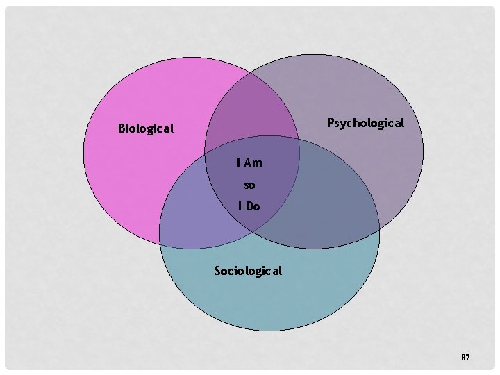 Psychological Biological I Am so I Do Sociological 87 Psychological Biological I Am so I Do Sociological 87