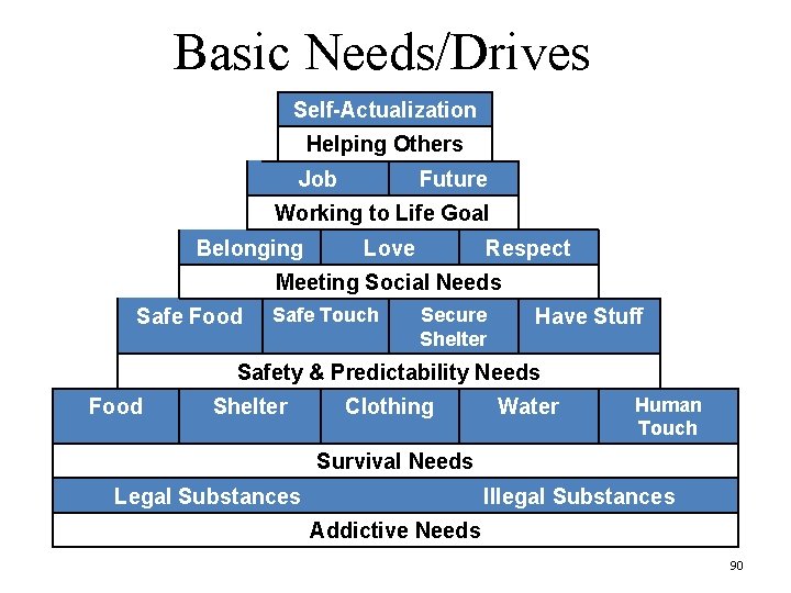 Basic Needs/Drives Self-Actualization Helping Others Job Future Working to Life Goal Belonging Love Respect Basic Needs/Drives Self-Actualization Helping Others Job Future Working to Life Goal Belonging Love Respect