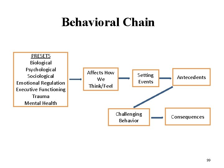 Behavioral Chain PRESETS Biological Psychological Sociological Emotional Regulation Executive Functioning Trauma Mental Health Affects Behavioral Chain PRESETS Biological Psychological Sociological Emotional Regulation Executive Functioning Trauma Mental Health Affects