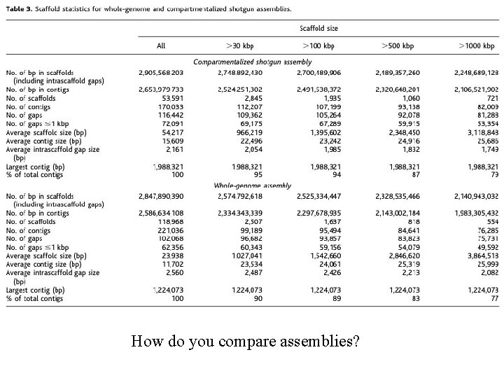 How do you compare assemblies? 