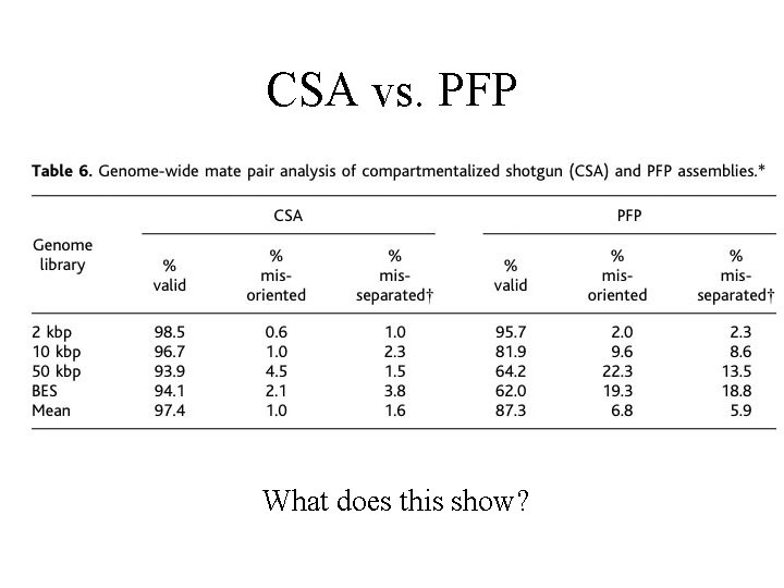 CSA vs. PFP What does this show? 