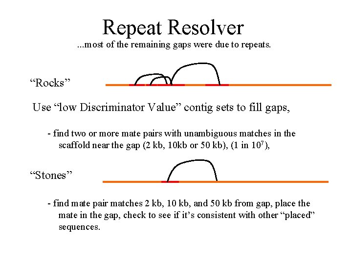 Repeat Resolver . . . most of the remaining gaps were due to repeats.