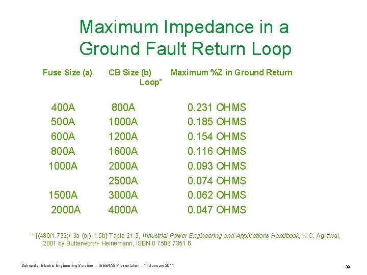 Maximum Impedance in a Ground Fault Return Loop Fuse Size (a) 400 A 500