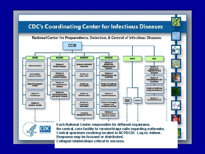 Each National Center responsible for different organisms. No central, core facility to receive/triage calls