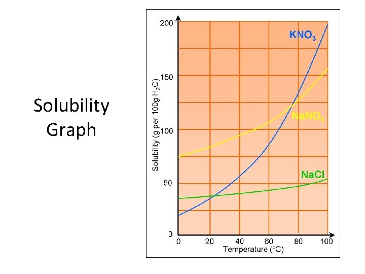 Solubility Graph 