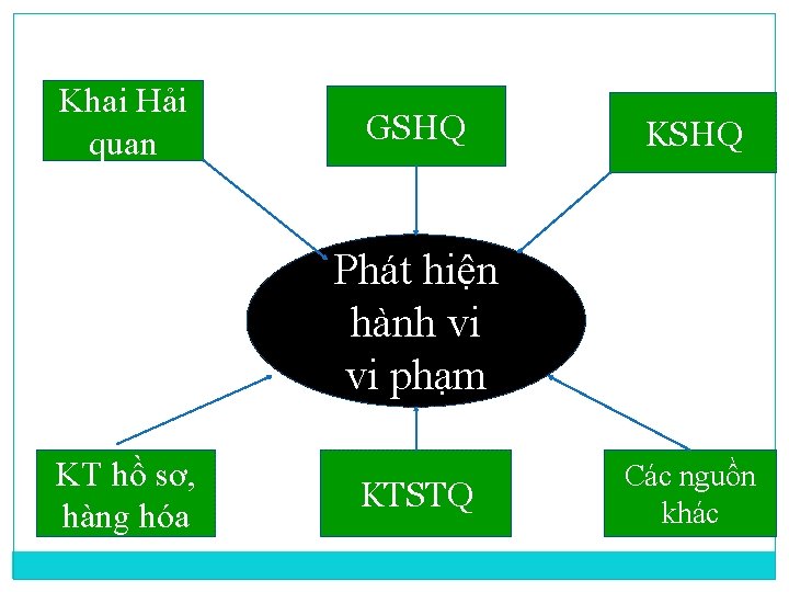 Khai Hải quan GSHQ KSHQ Phát hiện hành vi vi phạm KT hồ sơ,