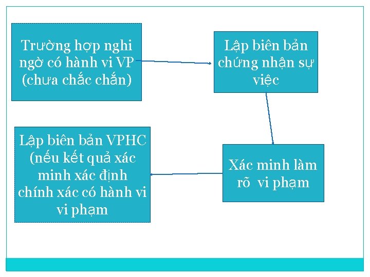 Trường hợp nghi ngờ có hành vi VP (chưa chắc chắn) Lập biên bản