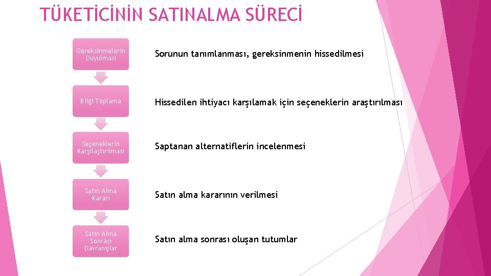 TÜKETİCİNİN SATINALMA SÜRECİ Gereksinmelerin Duyulması Bilgi Toplama Seçeneklerin Karşılaştırılması Sorunun tanımlanması, gereksinmenin hissedilmesi Hissedilen