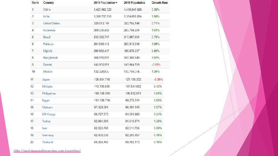 http: //worldpopulationreview. com/countries/ 