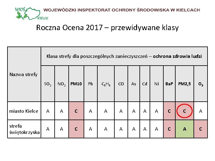 Roczna Ocena 2017 – przewidywane klasy Klasa strefy dla poszczególnych zanieczyszczeń – ochrona zdrowia