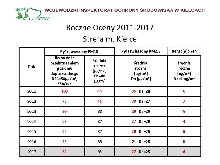 Roczne Oceny 2011 -2017 Strefa m. Kielce Pył zawieszony PM 10 Pył zawieszony PM