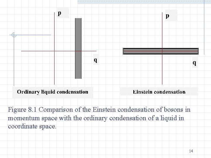 Figure 8. 1 Comparison of the Einstein condensation of bosons in momentum space with