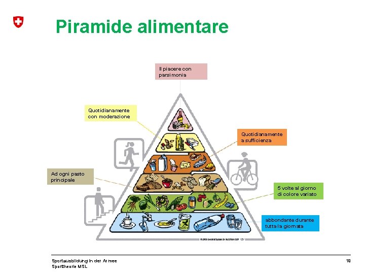 Piramide alimentare Il piacere con parsimonia Quotidianamente con moderazione Quotidianamente a sufficienza Ad ogni