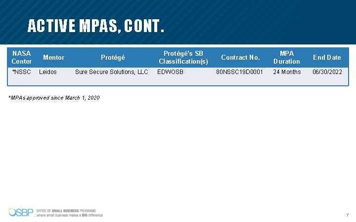 ACTIVE MPAS, CONT. NASA Center *NSSC Mentor Leidos Protégé Sure Secure Solutions, LLC Protégé’s