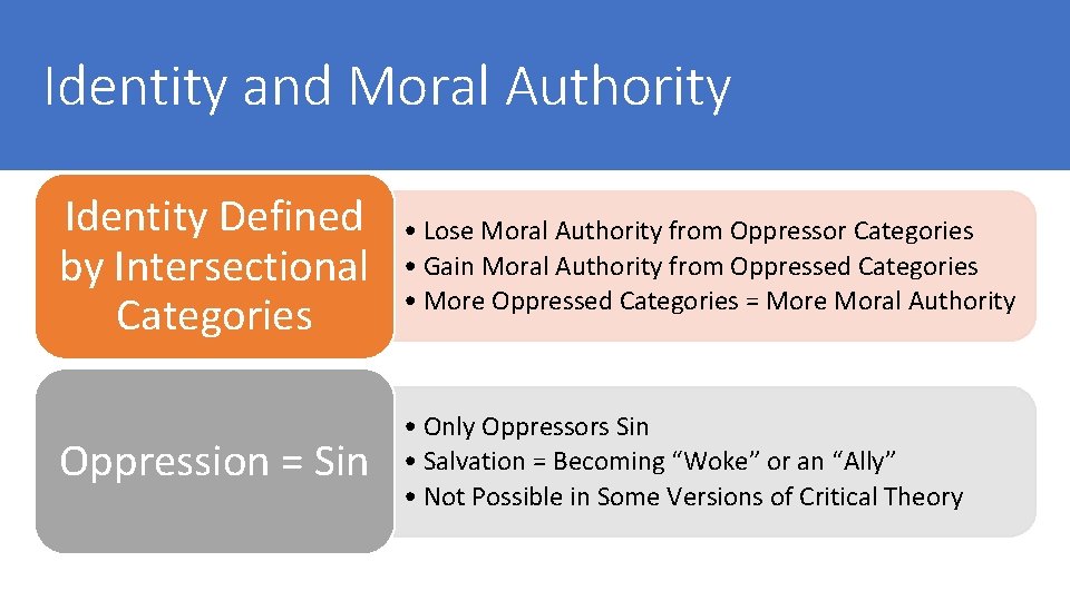 Identity and Moral Authority Identity Defined by Intersectional Categories • Lose Moral Authority from