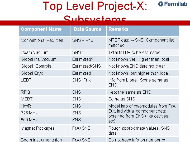 Top Level Project-X: Subsystems Component Name Data Source Remarks Conventional Facilities SNS + Pr Top Level Project-X: Subsystems Component Name Data Source Remarks Conventional Facilities SNS + Pr