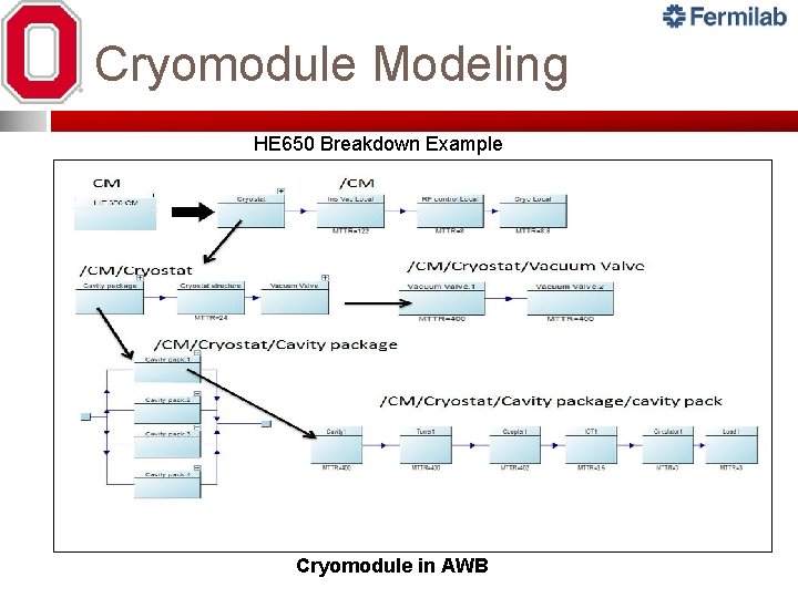 Cryomodule Modeling HE 650 Breakdown Example Cryomodule in AWB Cryomodule Modeling HE 650 Breakdown Example Cryomodule in AWB