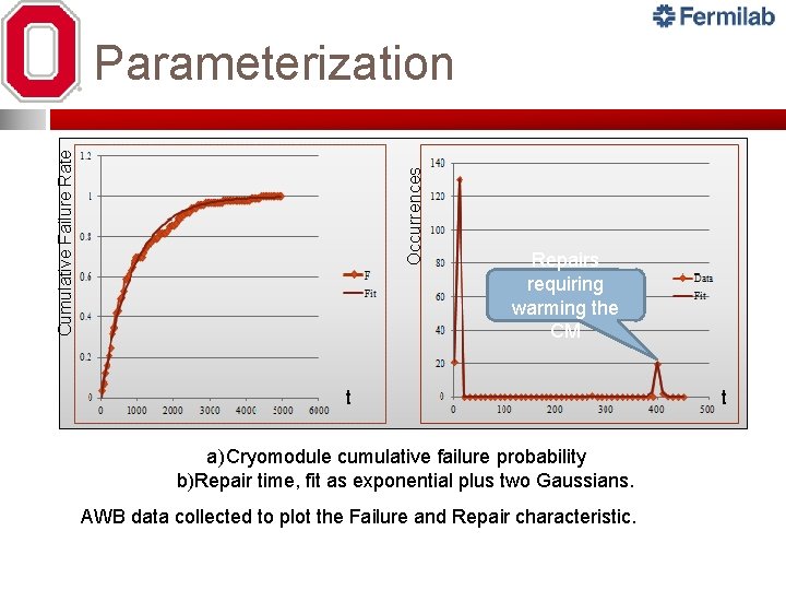 Occurrences Cumulative Failure Rate Parameterization Repairs requiring warming the CM t a) Cryomodule cumulative Occurrences Cumulative Failure Rate Parameterization Repairs requiring warming the CM t a) Cryomodule cumulative