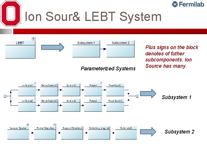 Ion Sour& LEBT System Parameterized Systems Plus signs on the block denotes of futher Ion Sour& LEBT System Parameterized Systems Plus signs on the block denotes of futher