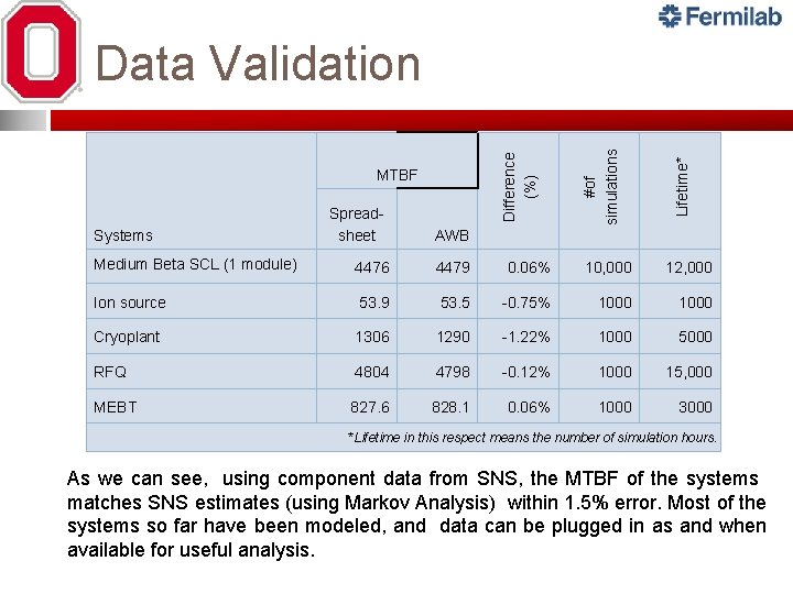 Systems Spreadsheet Lifetime* MTBF #of simulations Difference (%) Data Validation AWB Medium Beta SCL Systems Spreadsheet Lifetime* MTBF #of simulations Difference (%) Data Validation AWB Medium Beta SCL