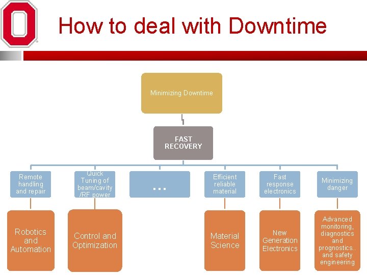 How to deal with Downtime Minimizing Downtime FAST RECOVERY Remote handling and repair Robotics How to deal with Downtime Minimizing Downtime FAST RECOVERY Remote handling and repair Robotics