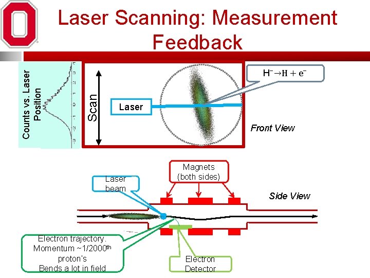 H⁻→H + e⁻ Scan Counts vs. Laser Position Laser Scanning: Measurement Feedback Laser Front H⁻→H + e⁻ Scan Counts vs. Laser Position Laser Scanning: Measurement Feedback Laser Front