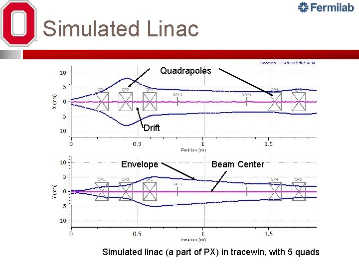 Simulated Linac Quadrapoles Drift Envelope Beam Center Simulated linac (a part of PX) in Simulated Linac Quadrapoles Drift Envelope Beam Center Simulated linac (a part of PX) in