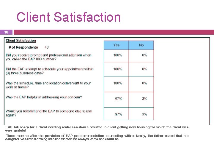 Client Satisfaction 10 EAP Advocacy for a client needing rental assistance resulted in client
