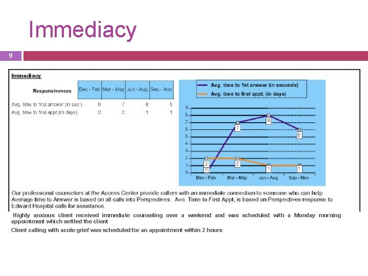 Immediacy 9 Highly anxious client received immediate counseling over a weekend and was scheduled