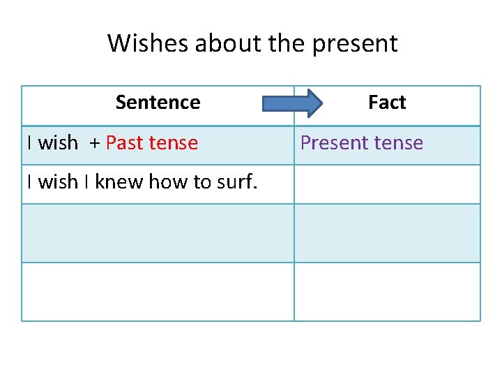 Wishes about the present Sentence I wish + Past tense I wish I knew