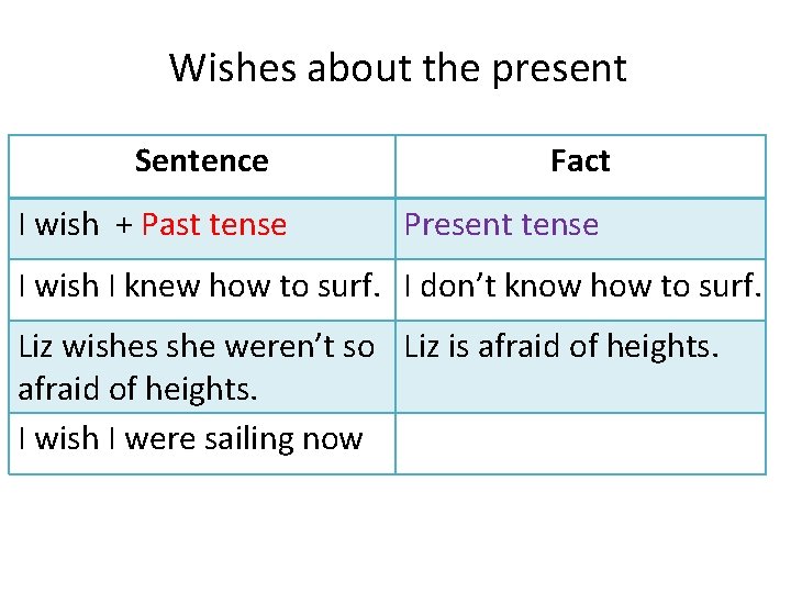 Wishes about the present Sentence I wish + Past tense Fact Present tense I