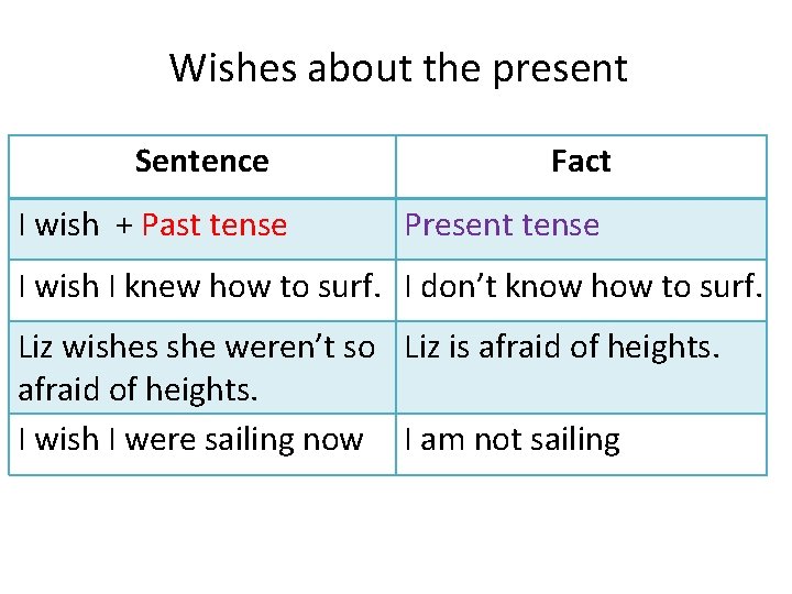 Wishes about the present Sentence I wish + Past tense Fact Present tense I