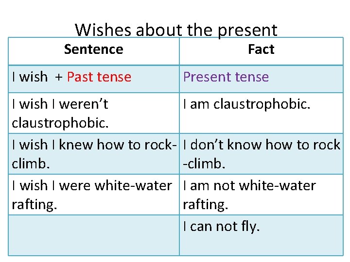 Wishes about the present Sentence Fact I wish + Past tense Present tense I