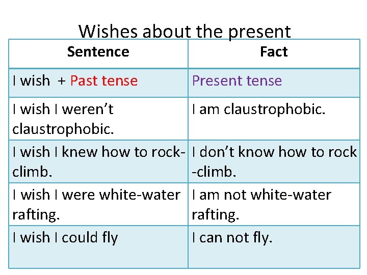 Wishes about the present Sentence Fact I wish + Past tense Present tense I