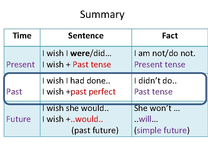 Summary Time Sentence I wish I were/did… Present I wish + Past tense Past