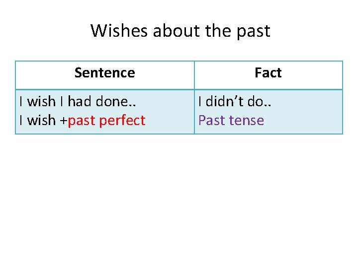 Wishes about the past Sentence I wish I had done. . I wish +past