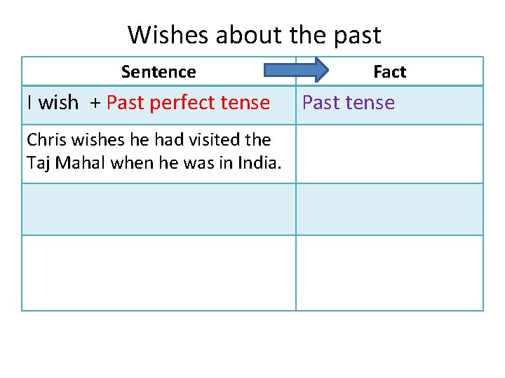 Wishes about the past Sentence I wish + Past perfect tense Chris wishes he