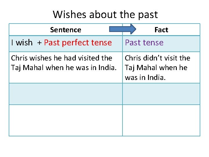 Wishes about the past Sentence I wish + Past perfect tense Fact Past tense