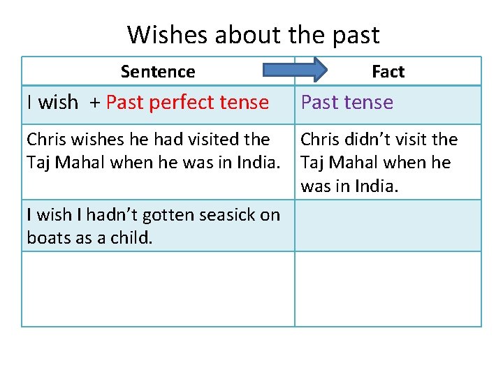Wishes about the past Sentence I wish + Past perfect tense Fact Past tense