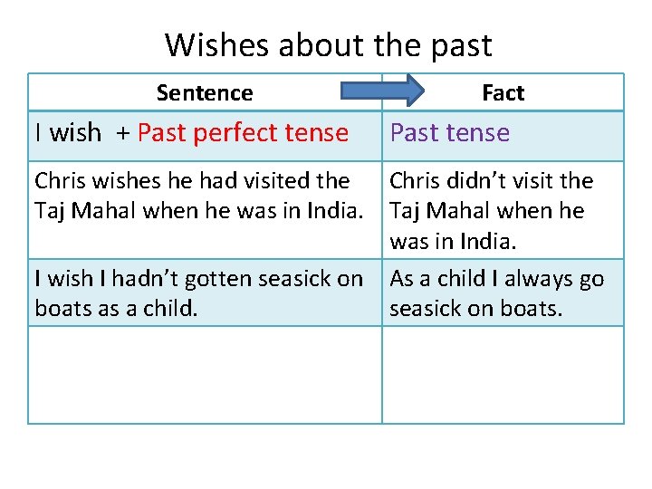 Wishes about the past Sentence I wish + Past perfect tense Fact Past tense