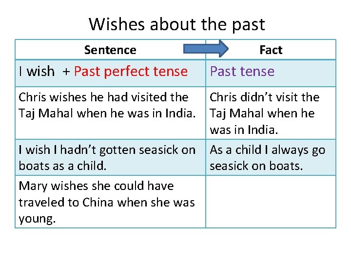 Wishes about the past Sentence I wish + Past perfect tense Fact Past tense