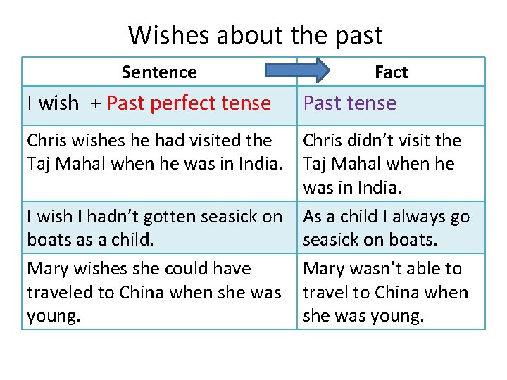 Wishes about the past Sentence I wish + Past perfect tense Fact Past tense