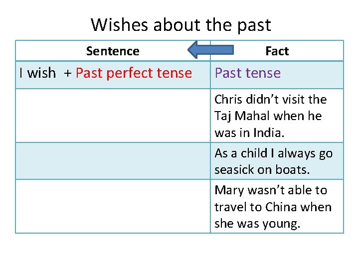 Wishes about the past Sentence I wish + Past perfect tense Fact Past tense