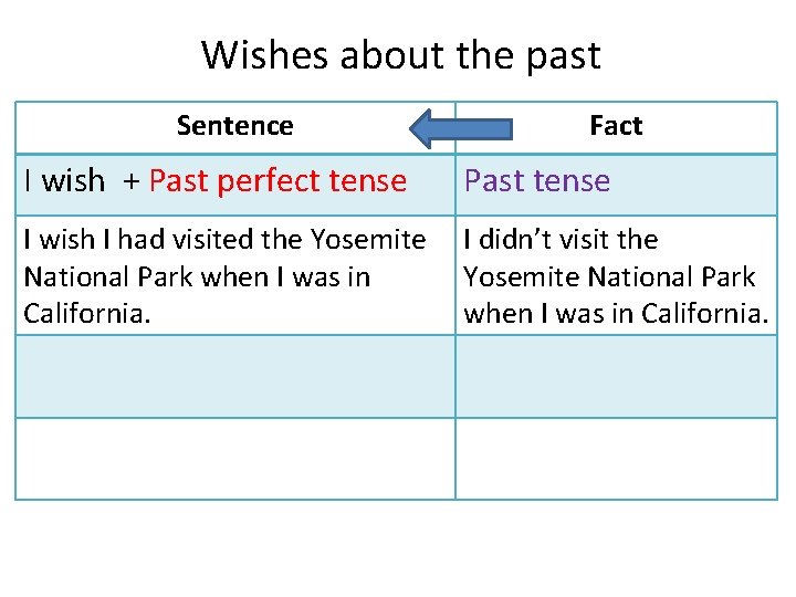 Wishes about the past Sentence Fact I wish + Past perfect tense Past tense