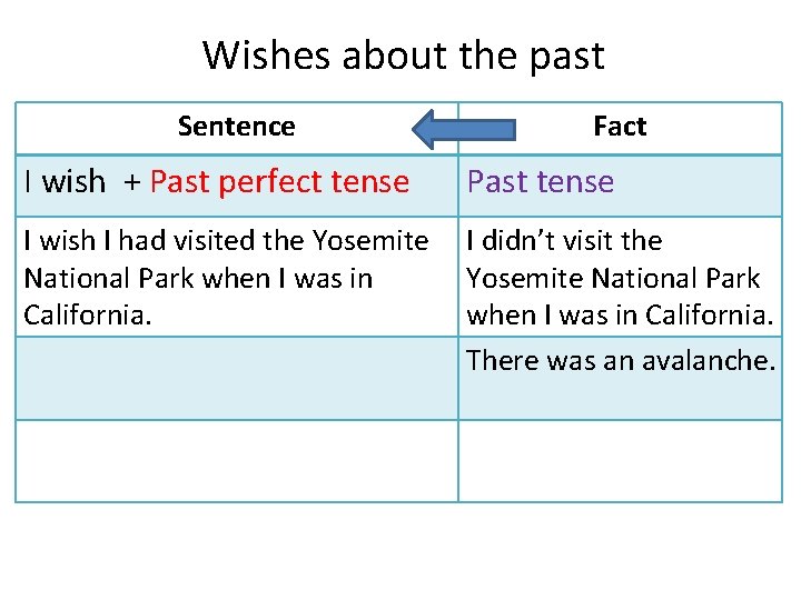 Wishes about the past Sentence Fact I wish + Past perfect tense Past tense