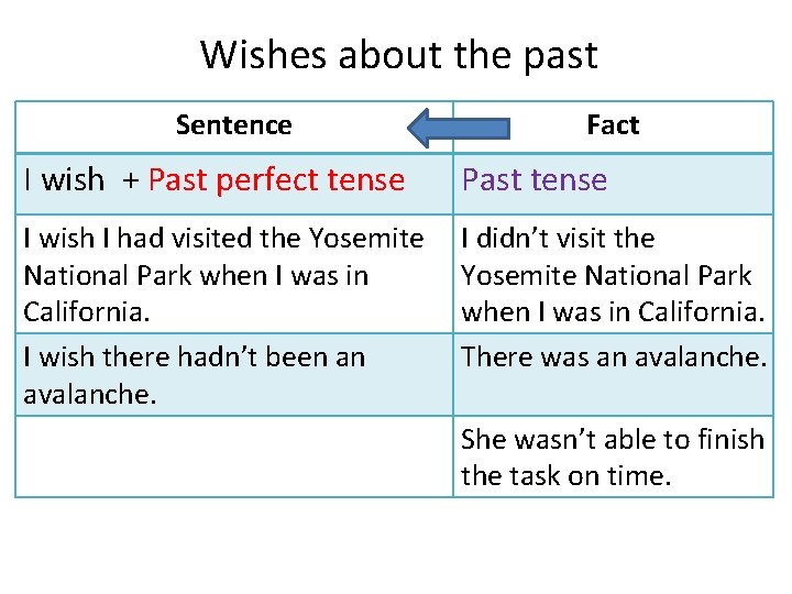 Wishes about the past Sentence Fact I wish + Past perfect tense Past tense