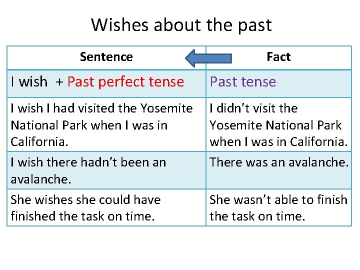 Wishes about the past Sentence Fact I wish + Past perfect tense Past tense